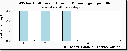 frozen yogurt caffeine per 100g